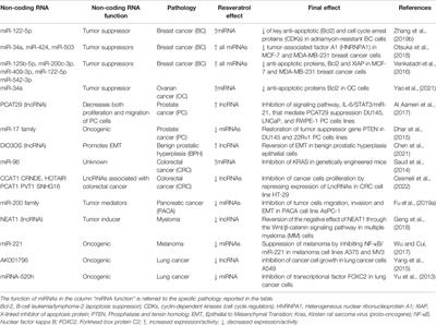 Disease-Associated Regulation of Non-Coding RNAs by Resveratrol: Molecular Insights and Therapeutic Applications